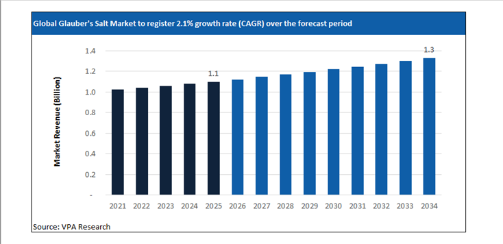 glauber's salt market size forecast 2021 to 2034